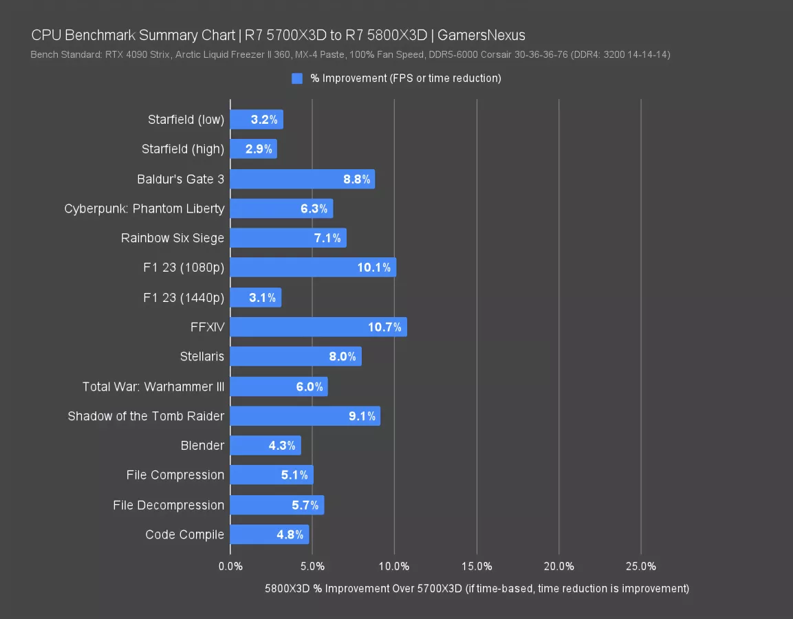 new-amd-ryzen-7-5700x3d-cpu-review-benchmarks-vs-5800x3d-more
